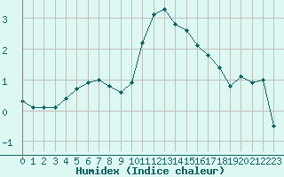 Courbe de l'humidex pour Toussus-le-Noble (78)