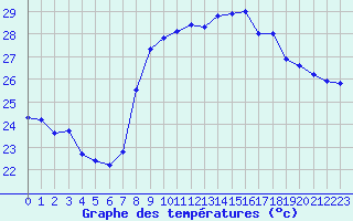 Courbe de tempratures pour Solenzara - Base arienne (2B)