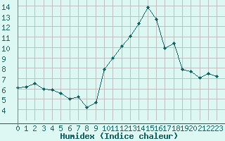 Courbe de l'humidex pour Ile d'Yeu - Saint-Sauveur (85)