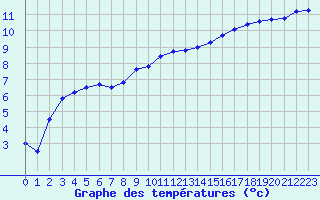 Courbe de tempratures pour La Lande-sur-Eure (61)