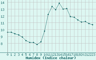 Courbe de l'humidex pour Porquerolles (83)