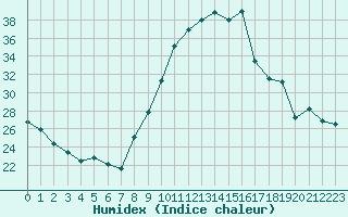 Courbe de l'humidex pour Pontoise - Cormeilles (95)