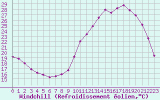 Courbe du refroidissement olien pour Lhospitalet (46)