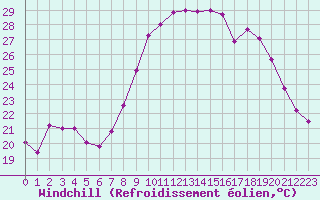 Courbe du refroidissement olien pour Bastia (2B)