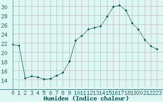 Courbe de l'humidex pour Puissalicon (34)