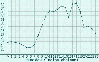 Courbe de l'humidex pour Deauville (14)