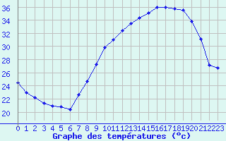 Courbe de tempratures pour Strasbourg (67)