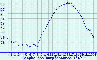 Courbe de tempratures pour Avignon (84)