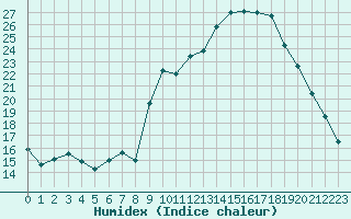 Courbe de l'humidex pour Saint-Amans (48)