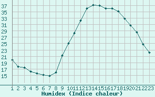 Courbe de l'humidex pour Saint-Paul-lez-Durance (13)