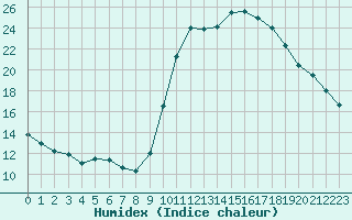 Courbe de l'humidex pour Besanon (25)