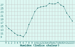 Courbe de l'humidex pour Dounoux (88)