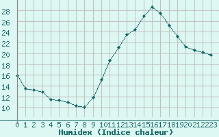 Courbe de l'humidex pour Castres-Nord (81)