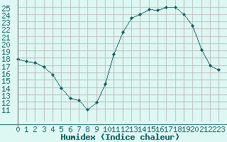 Courbe de l'humidex pour Mirepoix (09)