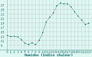 Courbe de l'humidex pour Clermont-Ferrand (63)