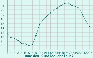 Courbe de l'humidex pour Lussat (23)