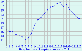 Courbe de tempratures pour Chambry / Aix-Les-Bains (73)