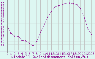 Courbe du refroidissement olien pour La Ville-Dieu-du-Temple Les Cloutiers (82)