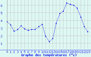 Courbe de tempratures pour La Poblachuela (Esp)