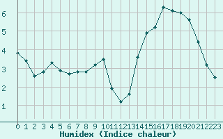 Courbe de l'humidex pour La Poblachuela (Esp)