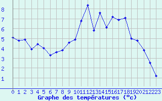 Courbe de tempratures pour Amiens - Dury (80)