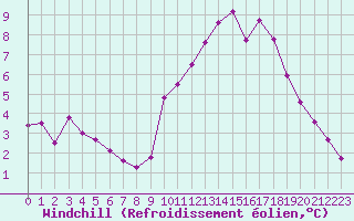 Courbe du refroidissement olien pour Treize-Vents (85)