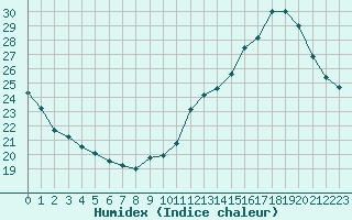 Courbe de l'humidex pour Chartres (28)