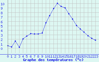 Courbe de tempratures pour Ble / Mulhouse (68)