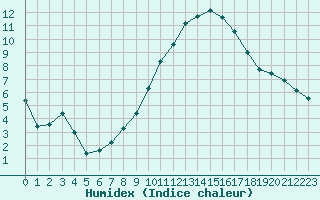 Courbe de l'humidex pour Hd-Bazouges (35)