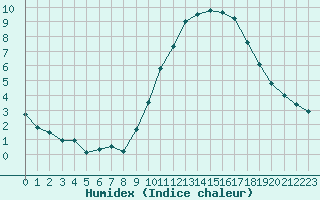 Courbe de l'humidex pour Bziers-Centre (34)