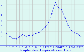 Courbe de tempratures pour Liefrange (Lu)