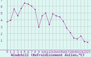 Courbe du refroidissement olien pour Le Puy - Loudes (43)