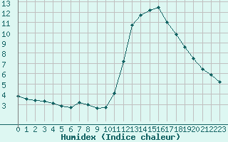 Courbe de l'humidex pour Ciudad Real (Esp)