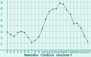 Courbe de l'humidex pour Belfort-Dorans (90)