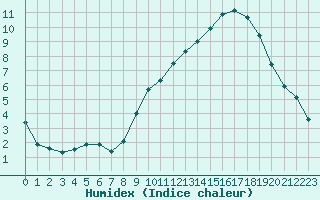 Courbe de l'humidex pour Annecy (74)