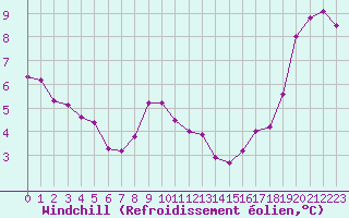 Courbe du refroidissement olien pour Auxerre-Perrigny (89)