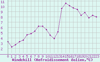 Courbe du refroidissement olien pour Coulommes-et-Marqueny (08)