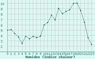 Courbe de l'humidex pour Clermont-Ferrand (63)