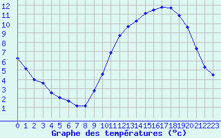 Courbe de tempratures pour Lobbes (Be)