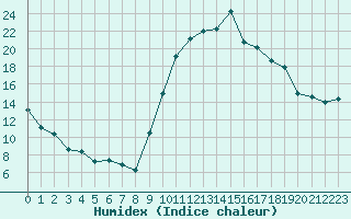 Courbe de l'humidex pour Rochefort Saint-Agnant (17)