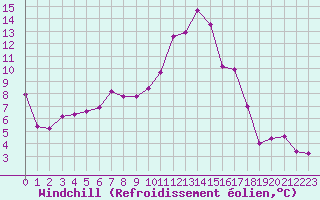 Courbe du refroidissement olien pour Cambrai / Epinoy (62)