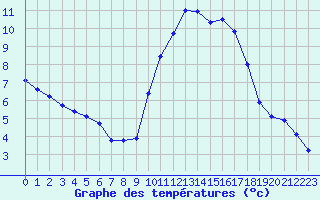 Courbe de tempratures pour Agde (34)