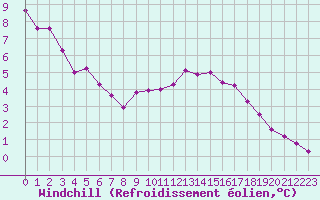 Courbe du refroidissement olien pour Saint-Quentin (02)
