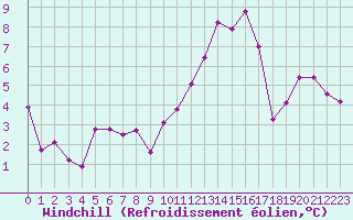 Courbe du refroidissement olien pour Bagnres-de-Luchon (31)