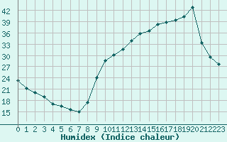 Courbe de l'humidex pour La Ville-Dieu-du-Temple Les Cloutiers (82)