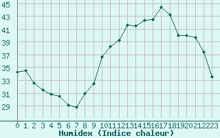 Courbe de l'humidex pour Biarritz (64)