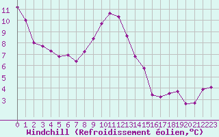 Courbe du refroidissement olien pour Neuville-de-Poitou (86)