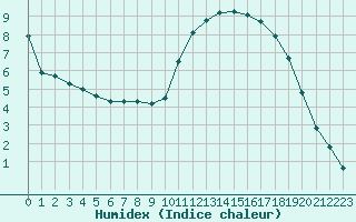 Courbe de l'humidex pour Verneuil (78)