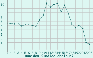 Courbe de l'humidex pour Chamonix-Mont-Blanc (74)