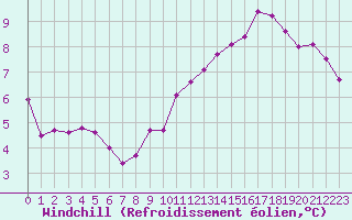 Courbe du refroidissement olien pour Chartres (28)